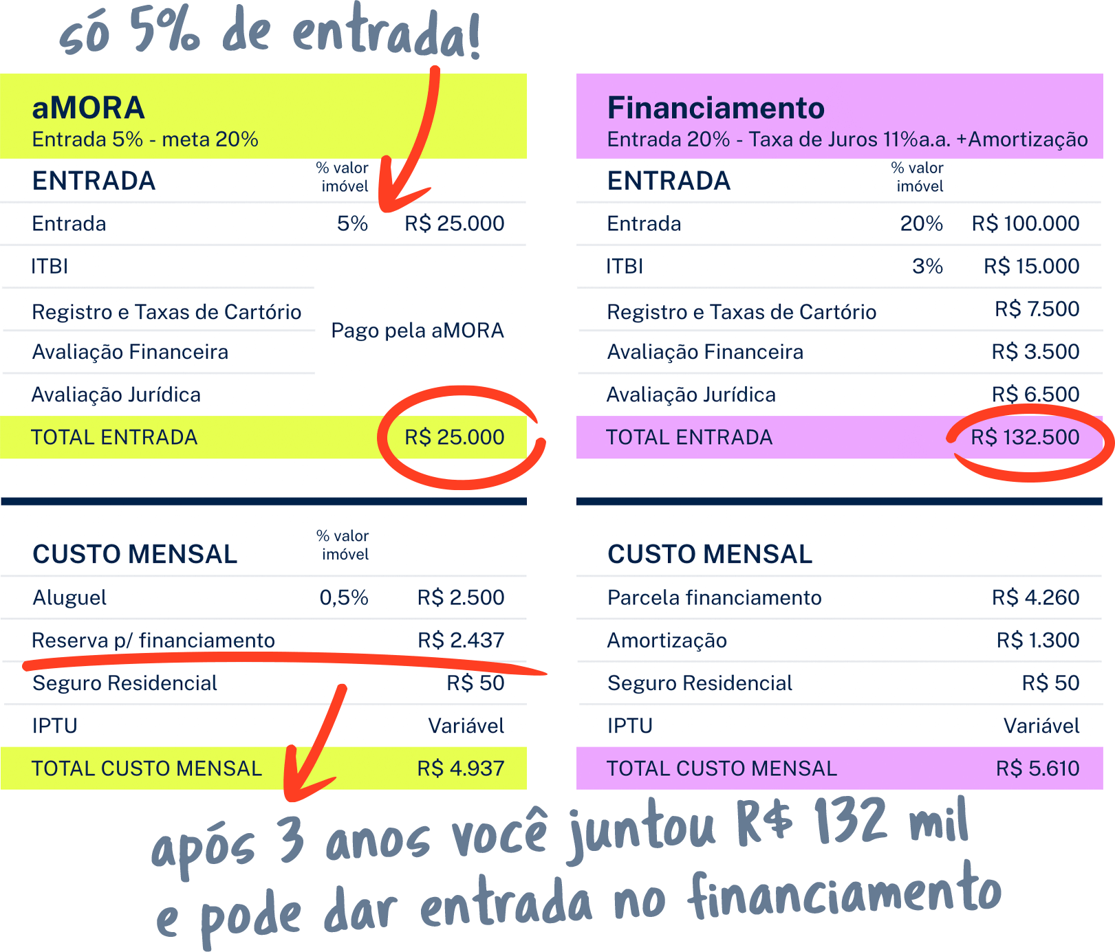 aMORA - Financiamento comparativo